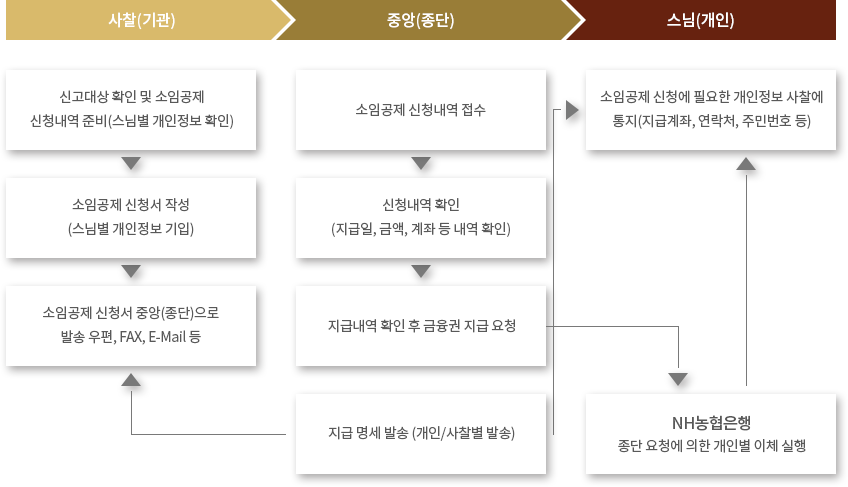 소임공제 신청 및 지급절차에 대한 설명